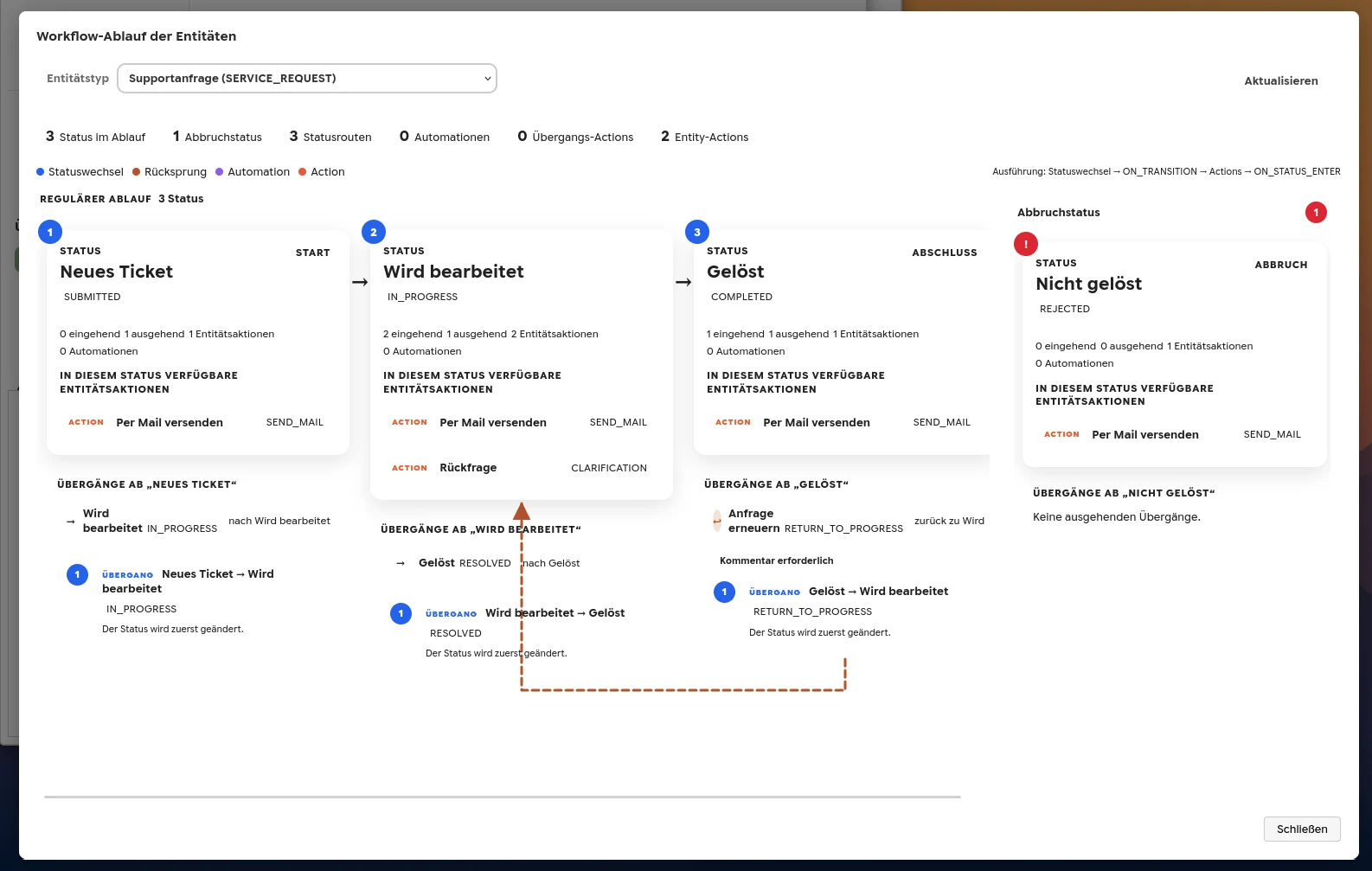 RADIX OS Workflows: Supportprozess von Neues Ticket über Wird bearbeitet zu Gelöst mit Rückkehr in die Bearbeitung